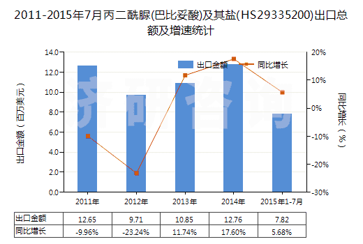2011-2015年7月丙二酰脲(巴比妥酸)及其鹽(HS29335200)出口總額及增速統(tǒng)計